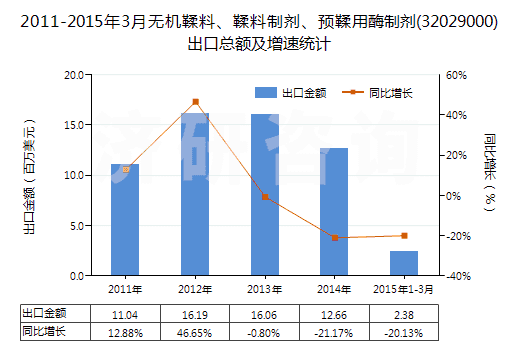 2011-2015年3月無機(jī)鞣料、鞣料制劑、預(yù)鞣用酶制劑(32029000)出口總額及增速統(tǒng)計(jì)